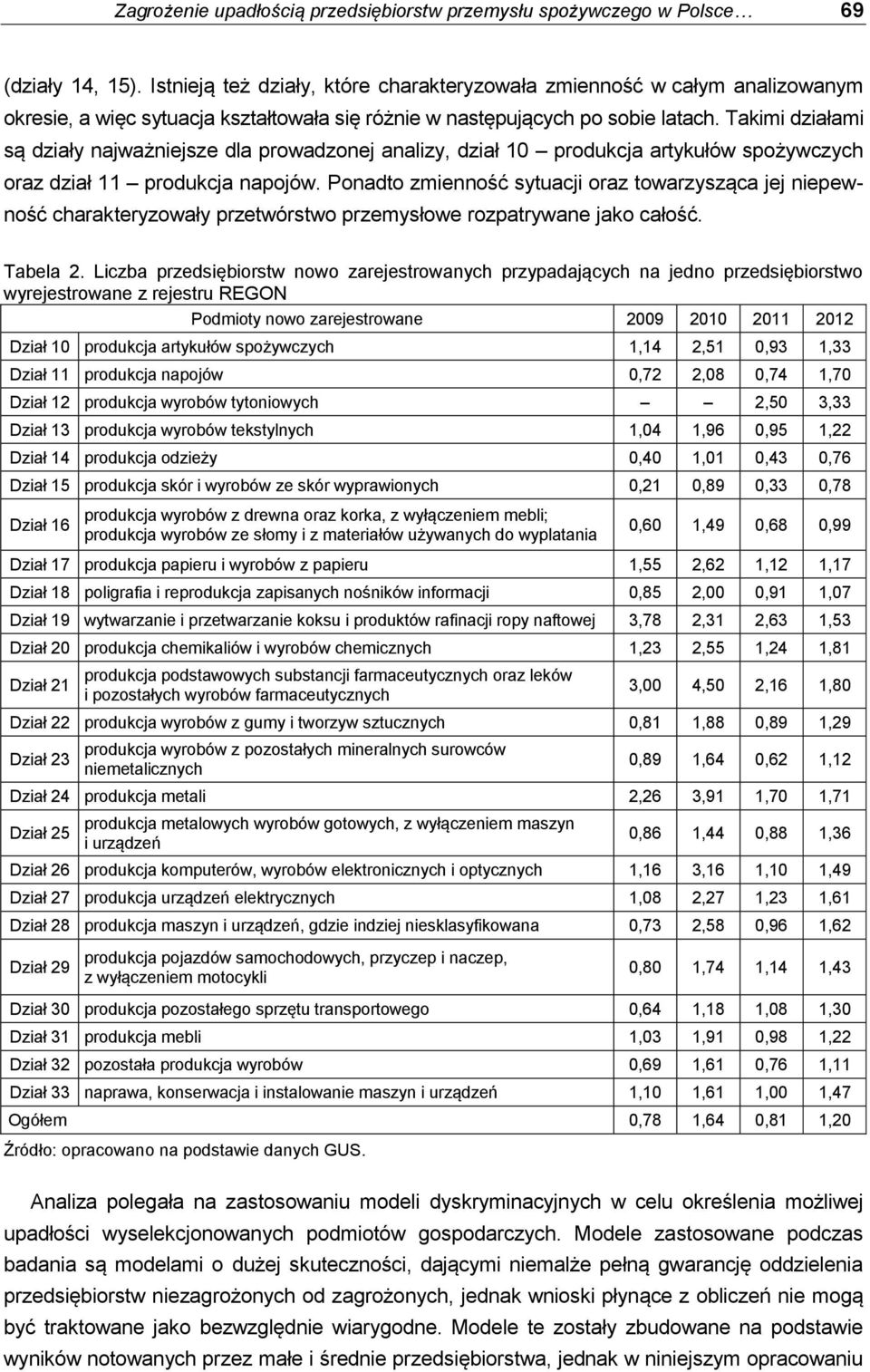 Takimi działami są działy najważniejsze dla prowadzonej analizy, dział 10 produkcja artykułów spożywczych oraz dział 11 produkcja napojów.