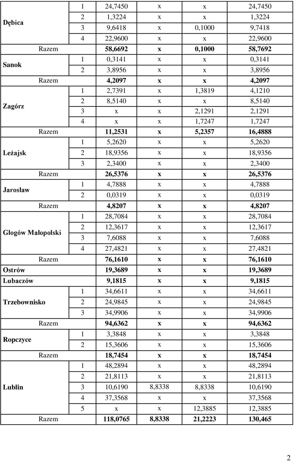 26,5376 x x 26,5376 Jarosław 1 4,7888 x x 4,7888 2 0,0319 x x 0,0319 Razem 4,8207 x x 4,8207 1 28,7084 x x 28,7084 Głogów Małopolski 2 12,3617 x x 12,3617 3 7,6088 x x 7,6088 4 27,4821 x x 27,4821