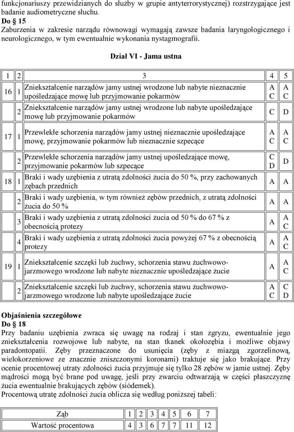 ział VI - Jama ustna 1 4 5 16 1 Zniekształcenie narządów jamy ustnej wrodzone lub nabyte nieznacznie upośledzające mowę lub przyjmowanie pokarmów Zniekształcenie narządów jamy ustnej wrodzone lub