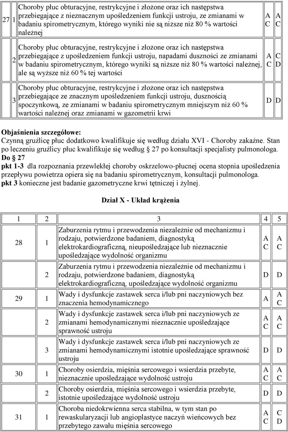 którego wyniki są niższe niż 80 % wartości należnej, ale są wyższe niż 60 % tej wartości horoby płuc obturacyjne, restrykcyjne i złożone oraz ich następstwa przebiegające ze znacznym upośledzeniem