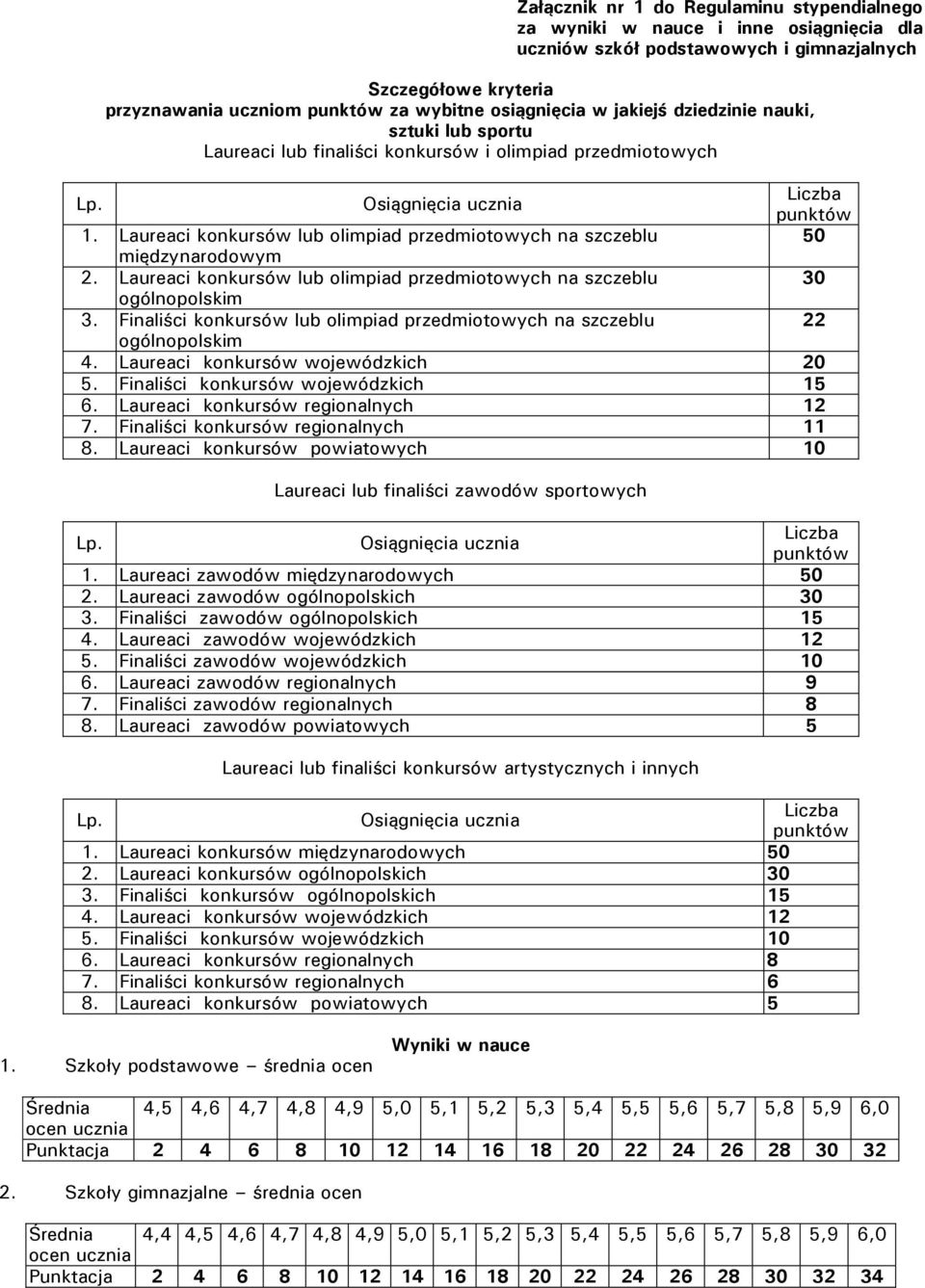 Laureaci konkursów lub olimpiad przedmiotowych na szczeblu 50 międzynarodowym 2. Laureaci konkursów lub olimpiad przedmiotowych na szczeblu 30 ogólnopolskim 3.