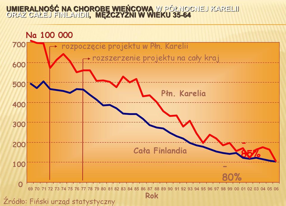 Karelii rozszerzenie projektu na cały kraj 500 400 Płn.