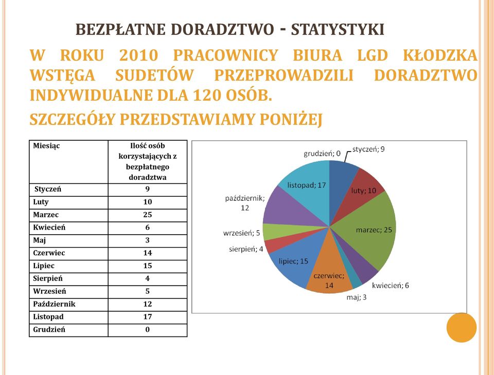 SZCZEGÓŁY PRZEDSTAWIAMY PONIŻEJ Miesiąc Ilość osób korzystających z bezpłatnego doradztwa