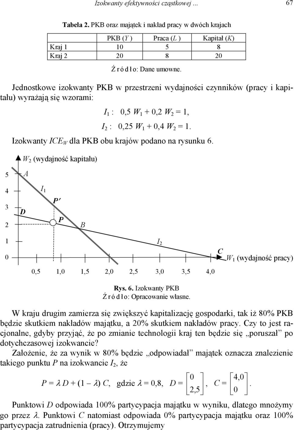 Izokwanty ICE W dla PKB obu krajów podano na rysunku 6. W 2 (wydajność kapitału) 5 A 4 3 2 D I 1 P P B 1 0 0,5 1,0 1,5 2,0 2,5 3,0 3,5 4,0 I 2 Rys. 6. Izokwanty PKB Ź ródł o: Opracowanie własne.