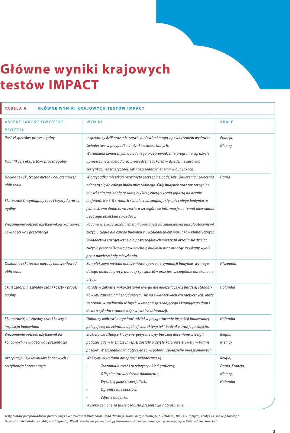 świadectwo i prezentacja Dokładne i skuteczne metody obliczeniowe / obliczenia Skuteczność, niezbędny czas I koszty / proces ogólny Skuteczność, niezbędny czas I koszty / inspekcja budowlana