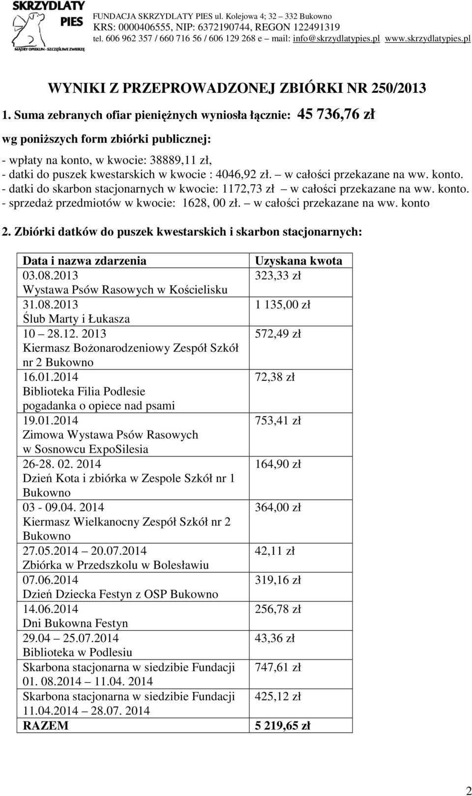 w całości przekazane na ww. konto. - datki do skarbon stacjonarnych w kwocie: 1172,73 zł w całości przekazane na ww. konto. - sprzedaż przedmiotów w kwocie: 1628, 00 zł. w całości przekazane na ww. konto 2.