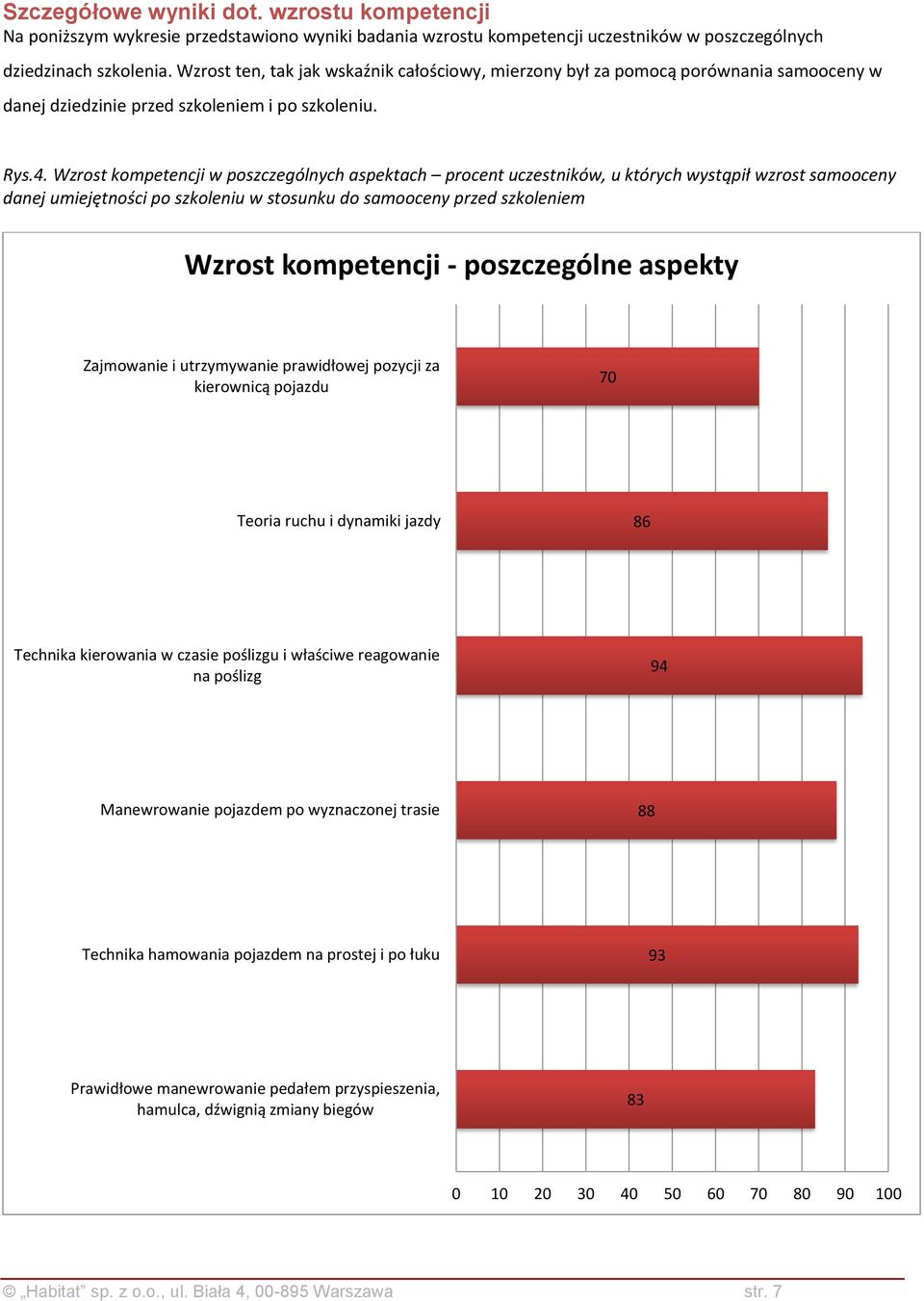 Wzrost kompetencji w poszczególnych aspektach procent uczestników, u których wystąpił wzrost samooceny danej umiejętności po szkoleniu w stosunku do samooceny przed szkoleniem Wzrost kompetencji -