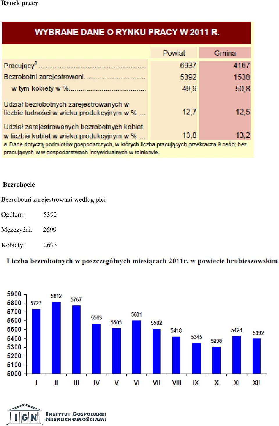 według płci Ogółem: 5392