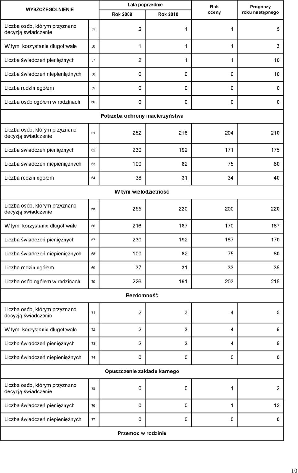 przyznano decyzją świadczenie 61 252 218 204 210 Liczba świadczeń pieniężnych 62 230 192 171 175 Liczba świadczeń niepieniężnych 63 100 82 75 80 Liczba rodzin ogółem 64 38 31 34 40 W tym