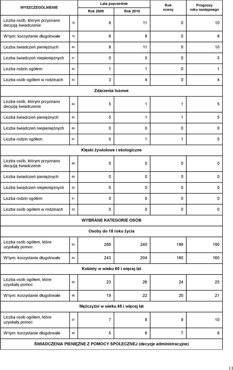 decyzją świadczenie 84 5 1 1 5 Liczba świadczeń pieniężnych 85 5 1 1 5 Liczba świadczeń niepieniężnych 86 0 0 0 0 Liczba rodzin ogółem 87 0 1 1 5 Klęski żywiołowe i ekologiczne Liczba osób, którym