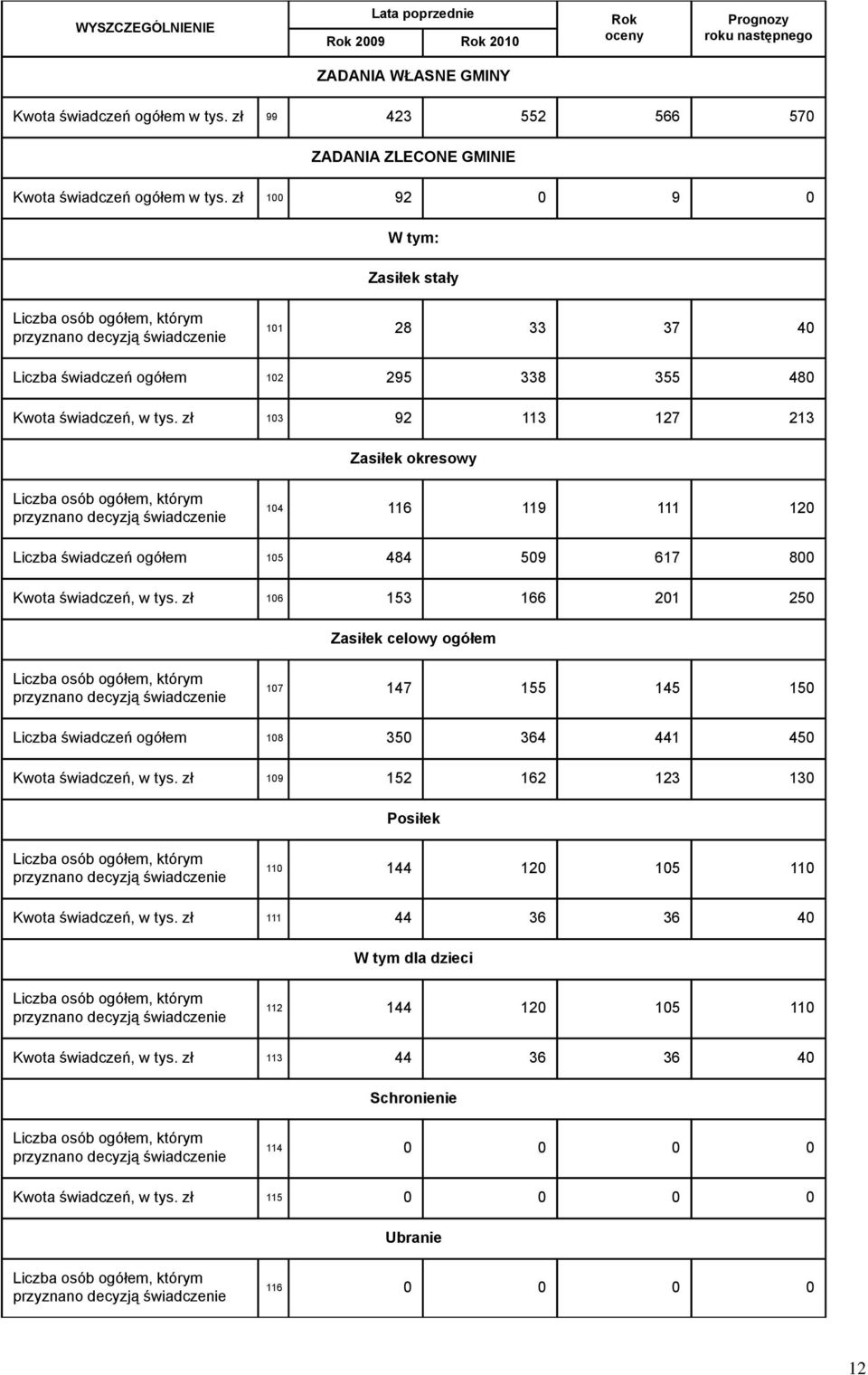 zł 100 92 0 9 0 Zasiłek stały Liczba osób ogółem, którym przyznano decyzją świadczenie 101 28 33 37 40 Liczba świadczeń ogółem 102 295 338 355 480 Kwota świadczeń, w tys.