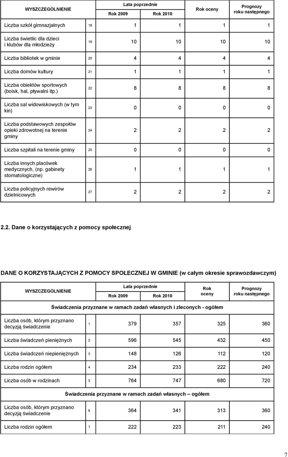 ) Liczba sal widowiskowych (w tym kin) Liczba podstawowych zespołów opieki zdrowotnej na terenie gminy 22 8 8 8 8 23 0 0 0 0 24 2 2 2 2 Liczba szpitali na terenie gminy 25 0 0 0 0 Liczba innych