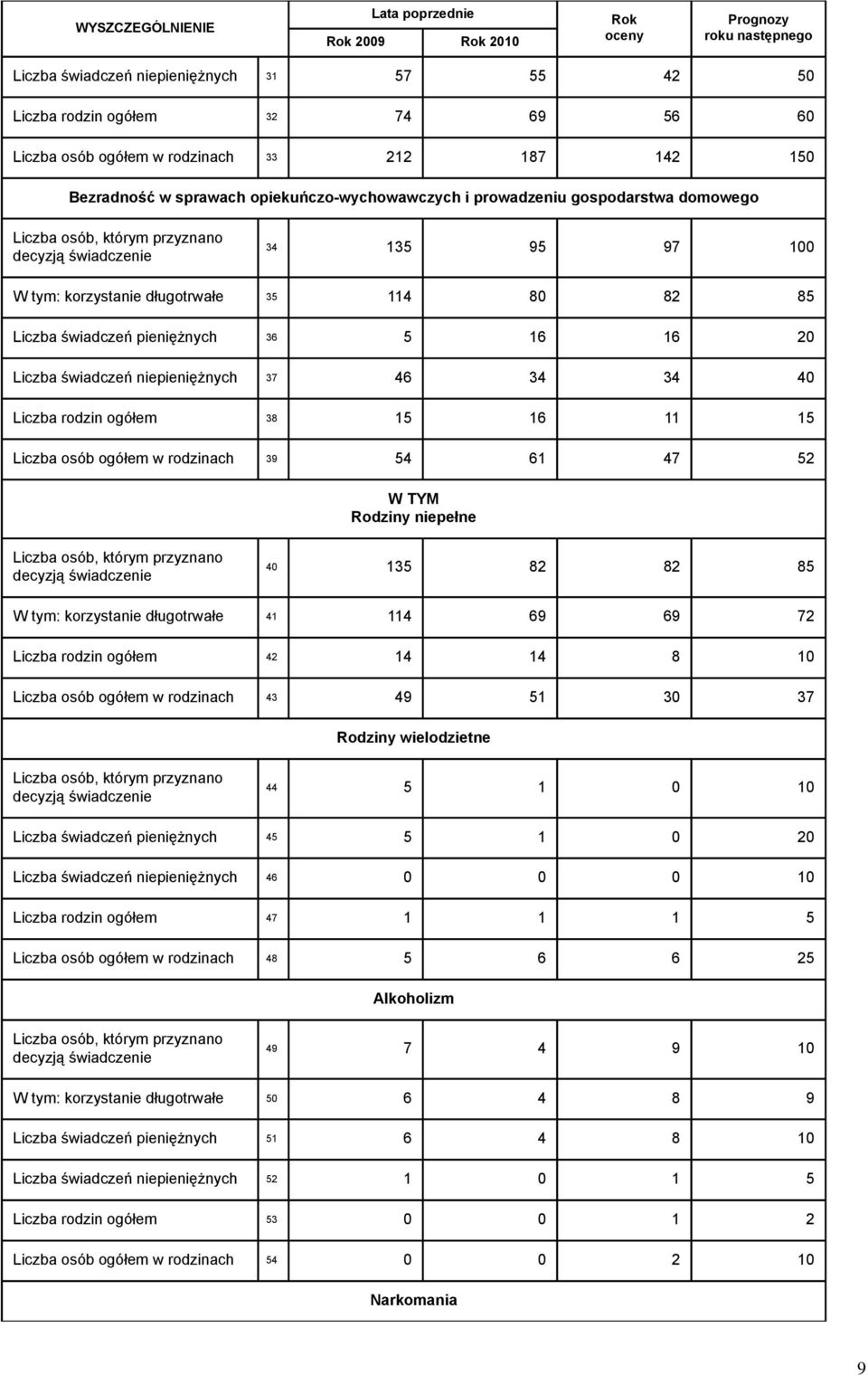 80 82 85 Liczba świadczeń pieniężnych 36 5 16 16 20 Liczba świadczeń niepieniężnych 37 46 34 34 40 Liczba rodzin ogółem 38 15 16 11 15 Liczba osób ogółem w rodzinach 39 54 61 47 52 W TYM Rodziny