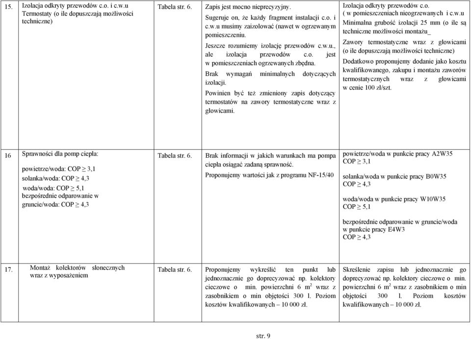 Powinien być też zmieniony zapis dotyczący termostatów na zawory termostatyczne wraz z głowicami. Izolacja odkryty przewodów c.o. ( w pomieszczeniach nieogrzewanych i c.w.u Minimalna grubość izolacji