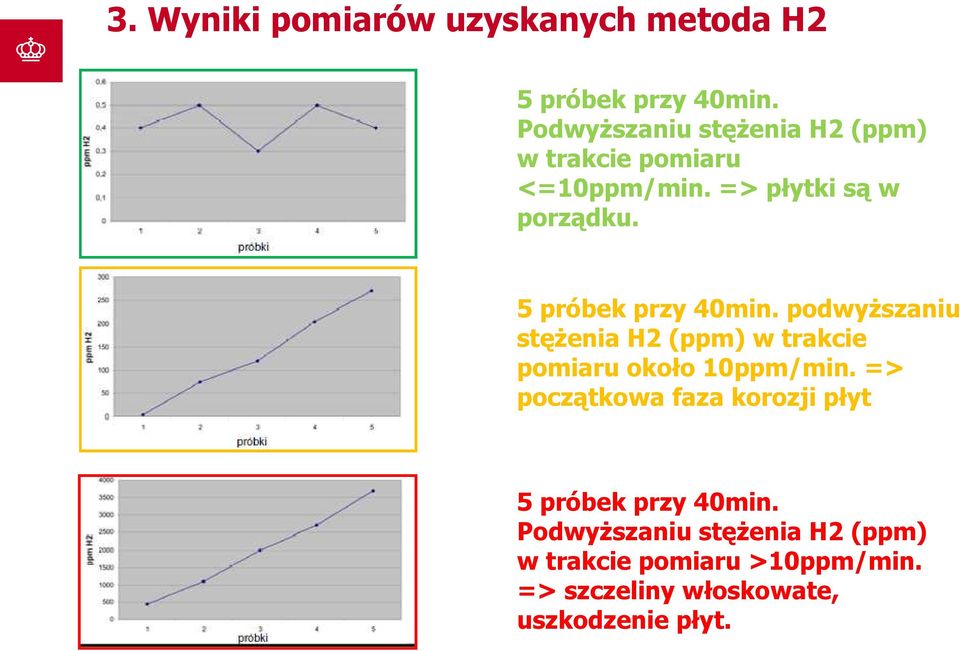 5 próbek przy 40min. podwyższaniu stężenia H2 (ppm) w trakcie pomiaru około 10ppm/min.