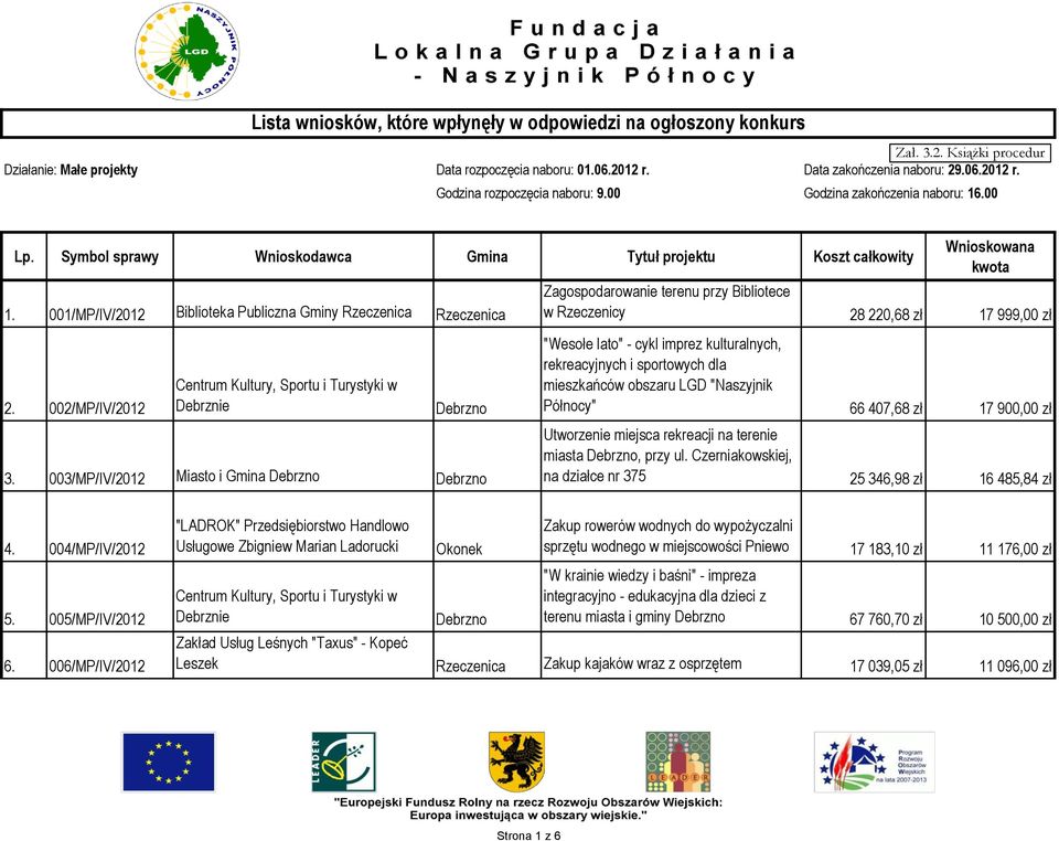 001/MP/IV/2012 Biblioteka Publiczna Gminy Rzeczenica Rzeczenica Zagospodarowanie terenu przy Bibliotece w Rzeczenicy 28 220,68 zł 17 999,00 zł 2.
