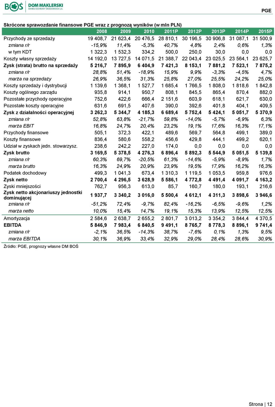 025,5 23 564,1 23 625,7 Zysk (strata) brutto na sprzedaży 5 216,7 7 895,9 6 404,9 7 421,3 8 153,1 7 881,2 7 523,1 7 875,2 zmiana r/r 28,8% 51,4% -18,9% 15,9% 9,9% -3,3% -4,5% 4,7% marża na sprzedaży