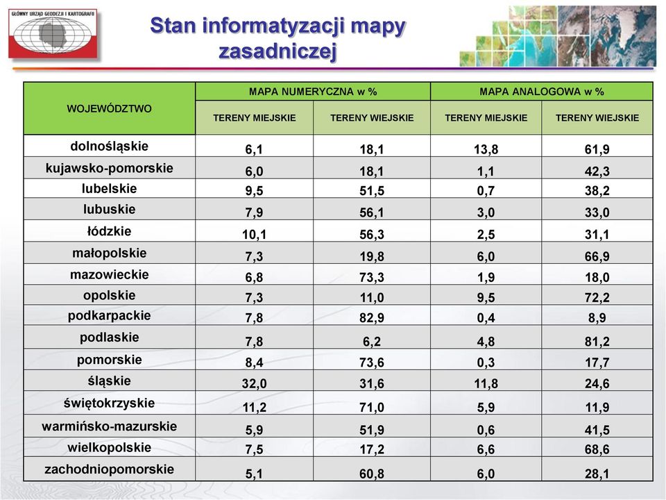 małopolskie 7,3 19,8 6,0 66,9 mazowieckie 6,8 73,3 1,9 18,0 opolskie 7,3 11,0 9,5 72,2 podkarpackie 7,8 82,9 0,4 8,9 podlaskie 7,8 6,2 4,8 81,2 pomorskie 8,4