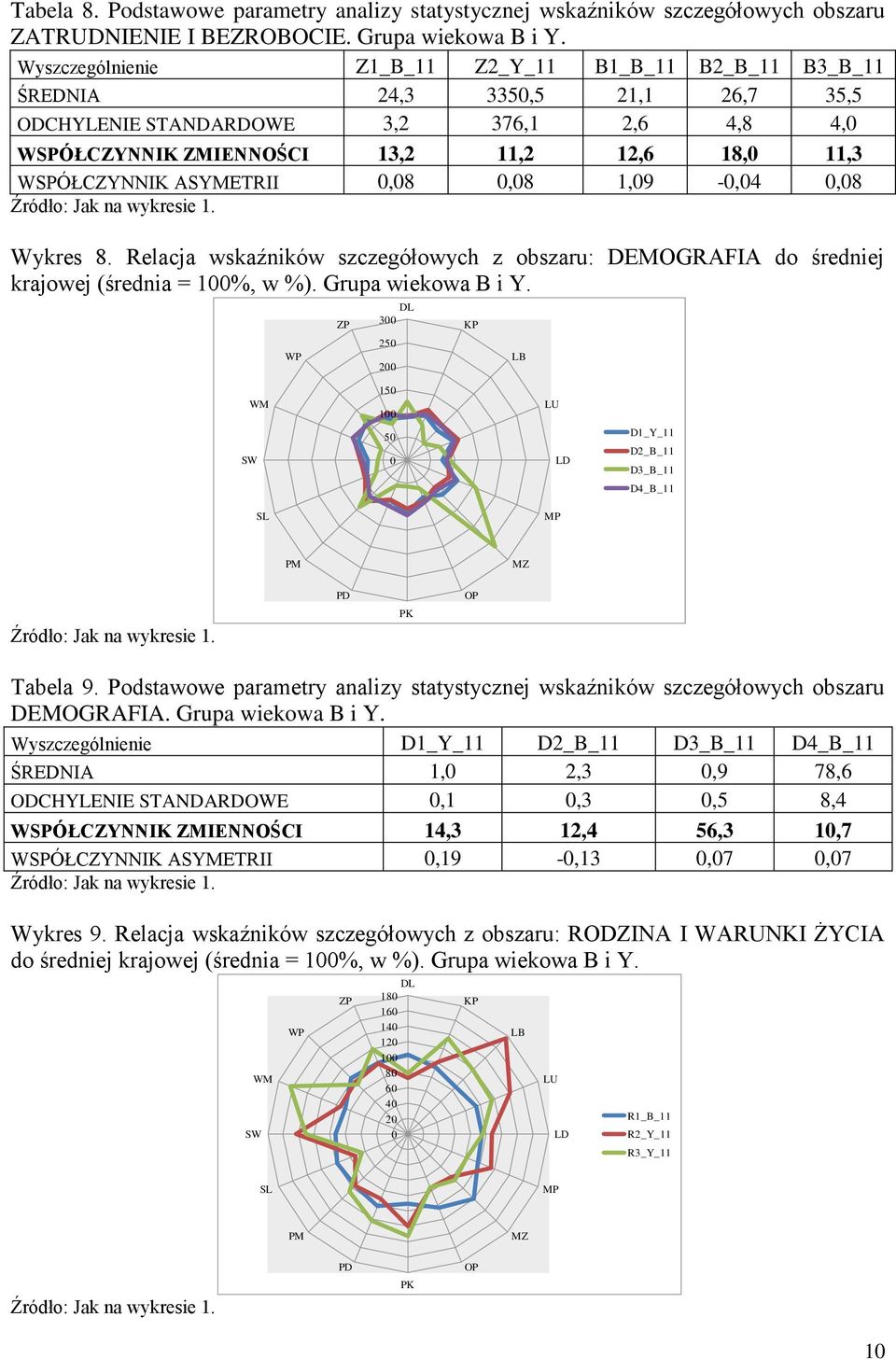 Źródło: Jak na wykresie. Wykres 8. Relacja wskaźników szczegółowych z obszaru: DEMOGRAFIA do średniej krajowej (średnia = 00%, w %). Grupa wiekowa B i Y.