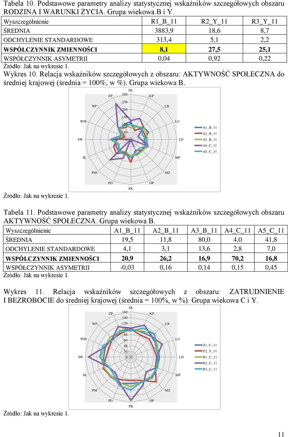 Relacja wskaźników szczegółowych z obszaru: AKTYWNOŚĆ SPOŁECZNA do średniej krajowej (średnia = 00%, w %). Grupa wiekowa B.