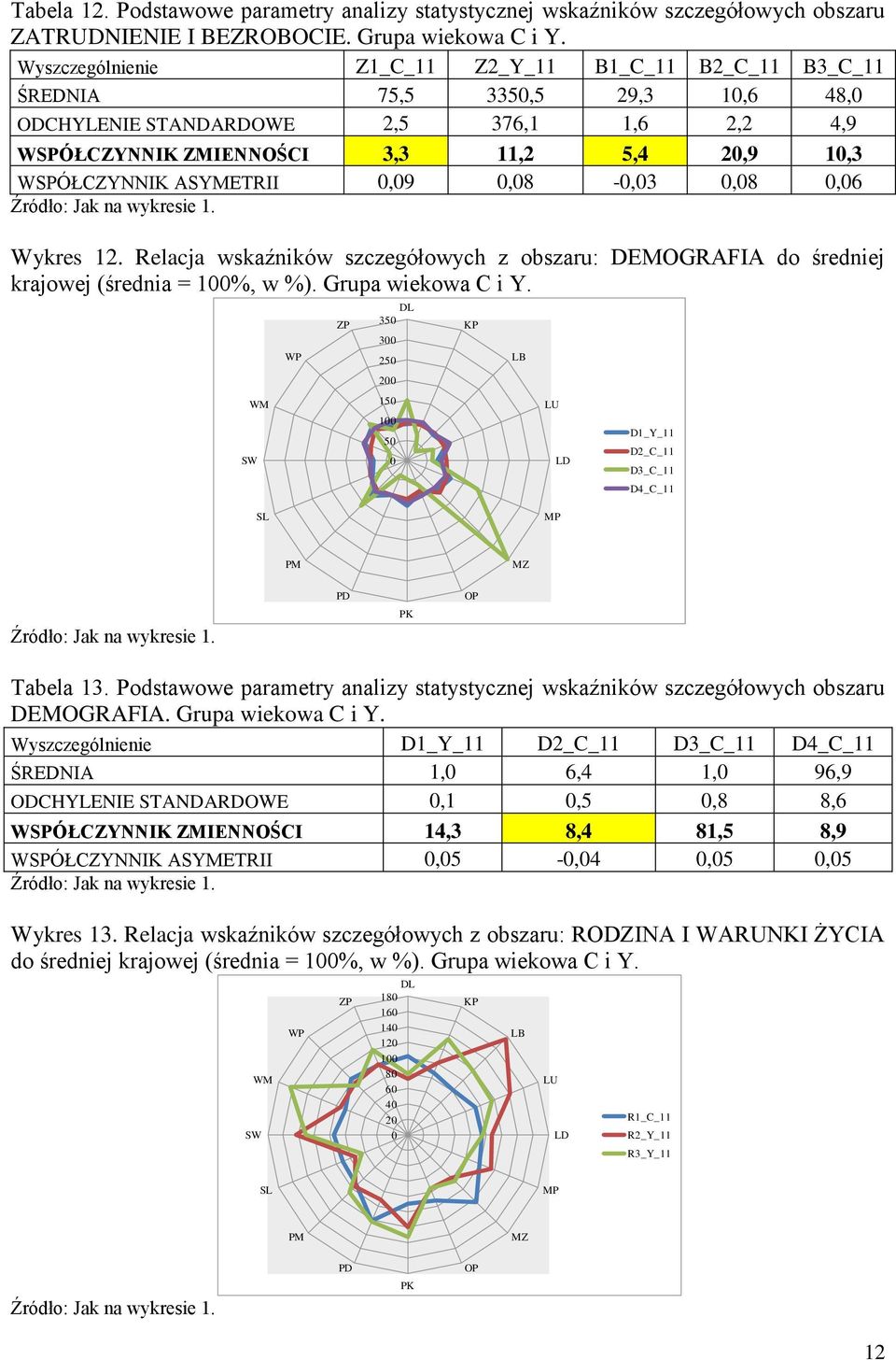 0,06 Źródło: Jak na wykresie. Wykres. Relacja wskaźników szczegółowych z obszaru: DEMOGRAFIA do średniej krajowej (średnia = 00%, w %). Grupa wiekowa C i Y.