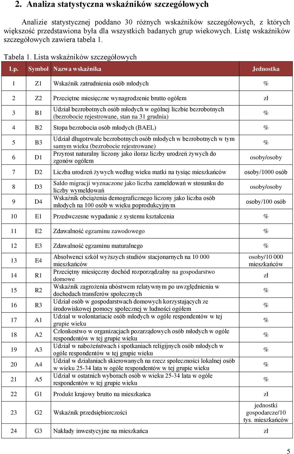 Symbol Nazwa wskaźnika Jednostka Z Wskaźnik zatrudnienia osób młodych % Z Przeciętne miesięczne wynagrodzenie brutto ogółem zł 3 B Udział bezrobotnych osób młodych w ogólnej liczbie bezrobotnych