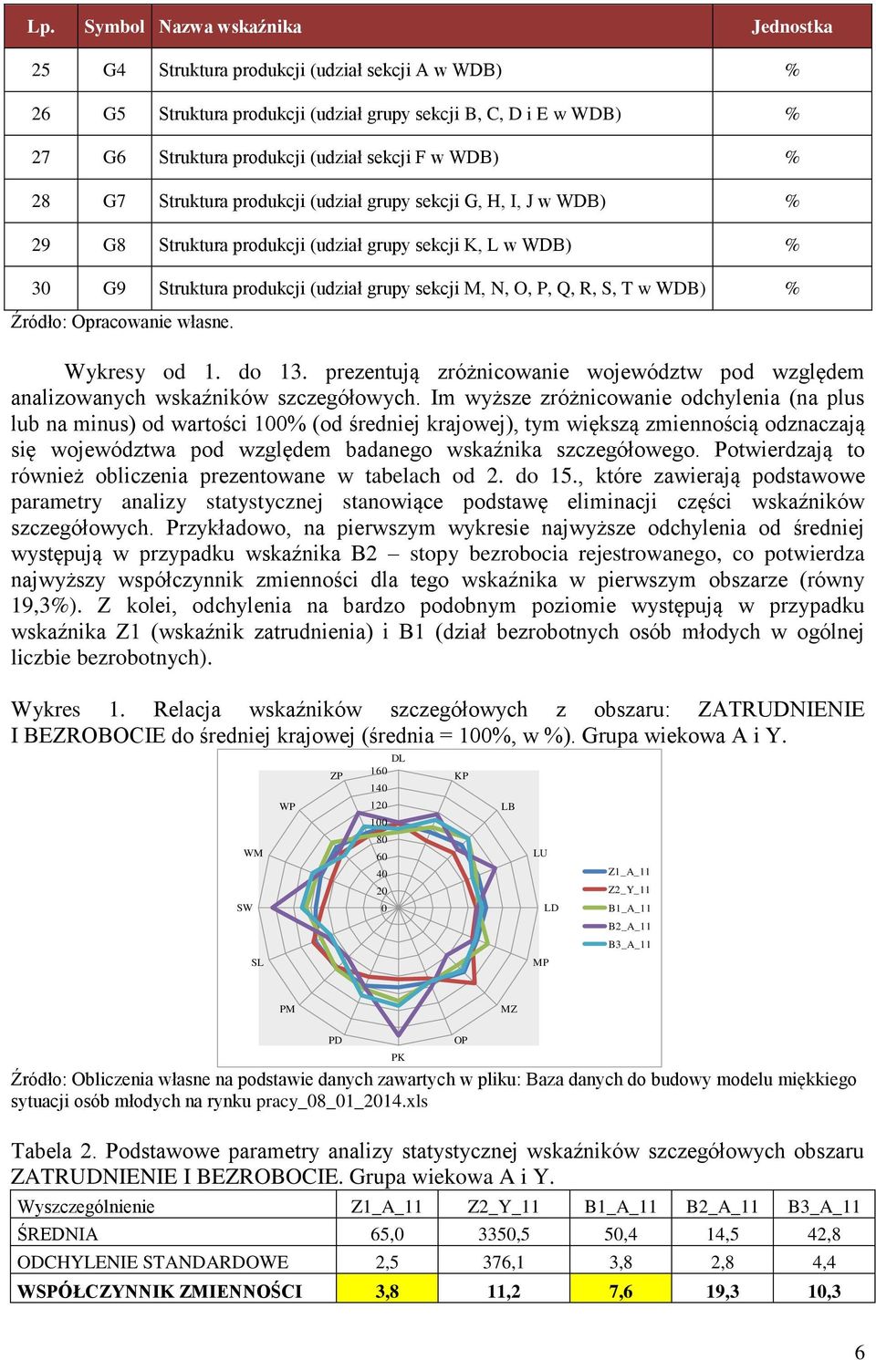 S, T w WDB) % Źródło: Opracowanie własne. Wykresy od. do 3. prezentują zróżnicowanie województw pod względem analizowanych wskaźników szczegółowych.