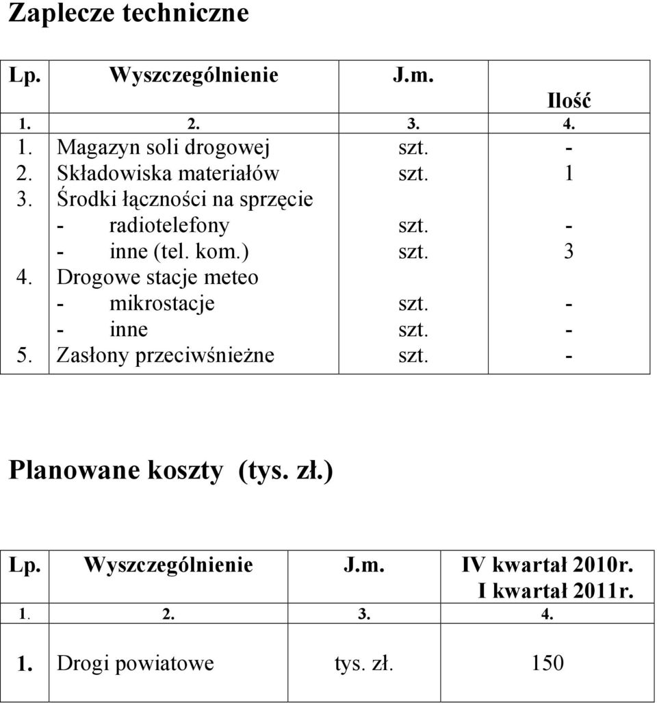 ) Drogowe stacje meteo mikrostacje inne Zasłony przeciwśnieŝne szt. szt. szt. szt. szt. szt. szt. 1 3 Planowane koszty (tys.