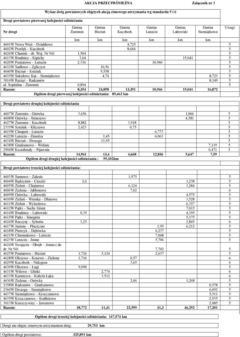 Nr 541 1,504 5 4613W Brudnice Kipichy 3,64 15,041 5 4620W Poniatowo Lutocin 2,316 10,946 5 4632W Sadłowo Zgliczyn 10,56 5 4640W BieŜuń Szreńsk 9,558 5 4635W Sokołowy Kąt Siemiątkowo 4,74 8,723 5