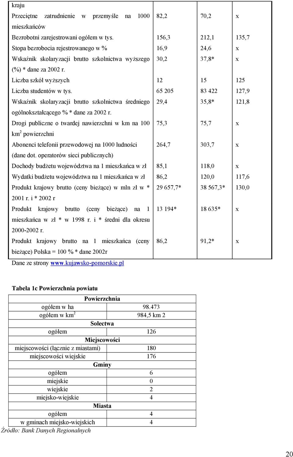 Liczba szkół wyższych 12 15 125 Liczba studentów w tys. 65 205 83 422 127,9 Wskaźnik skolaryzacji brutto szkolnictwa średniego 29,4 35,8* 121,8 ogólnokształcącego % * dane za 2002 r.