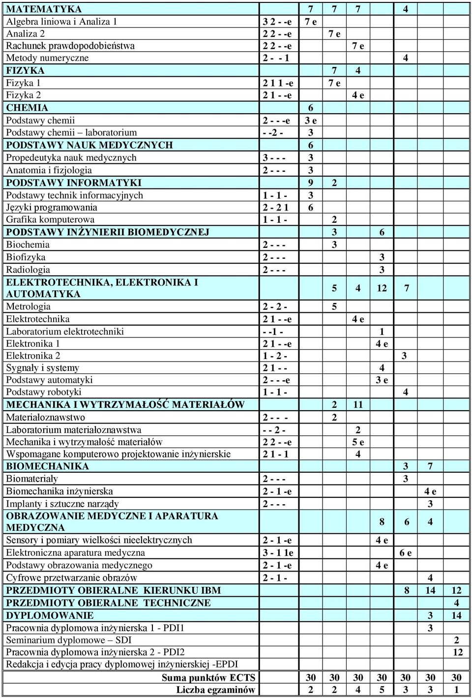 9 2 Podstawy technik informacyjnych 1-1 - 3 Języki programowania 2-2 1 6 Grafika komputerowa 1-1 - 2 PODSTAWY INŻYNIERII BIOMEDYCZNEJ 3 6 Biochemia 2 - - - 3 Biofizyka 2 - - - 3 Radiologia 2 - - - 3