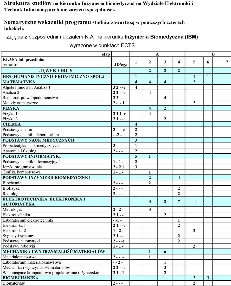 na kierunku Inżynieria Biomedyczna (IBM) KLASA lub przedmiot semestr wyrażone w punktach ECTS etap A B JD/egz 1 2 3 4 5 6 7 JĘZYK OBCY 2 2 2 HES (HUMANISTYCZNO-EKONOMICZNO-SPOŁ.