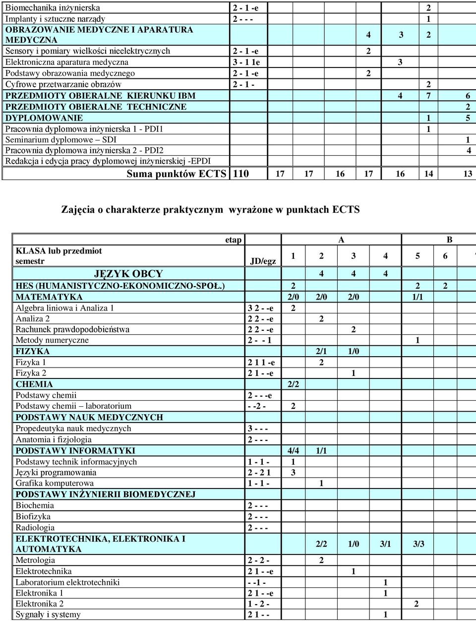 dyplomowa inżynierska 1 - PDI1 1 Seminarium dyplomowe SDI 1 Pracownia dyplomowa inżynierska 2 - PDI2 4 Redakcja i edycja pracy dyplomowej inżynierskiej -EPDI Suma punktów ECTS 110 17 17 16 17 16 14