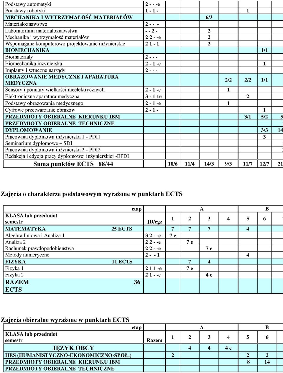 APARATURA 2/2 2/2 1/1 MEDYCZNA Sensory i pomiary wielkości nieelektrycznych 2-1 -e 1 Elektroniczna aparatura medyczna 3-1 1e 2 Podstawy obrazowania medycznego 2-1 -e 1 Cyfrowe przetwarzanie obrazów