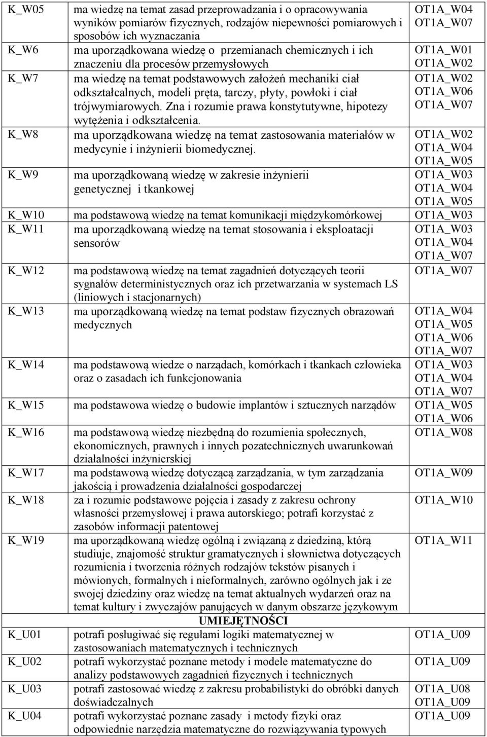 Zna i rozumie prawa konstytutywne, hipotezy wytężenia i od. ma uporządkowana wiedzę na temat zastosowania materiałów w medycynie i inżynierii biomedycznej.