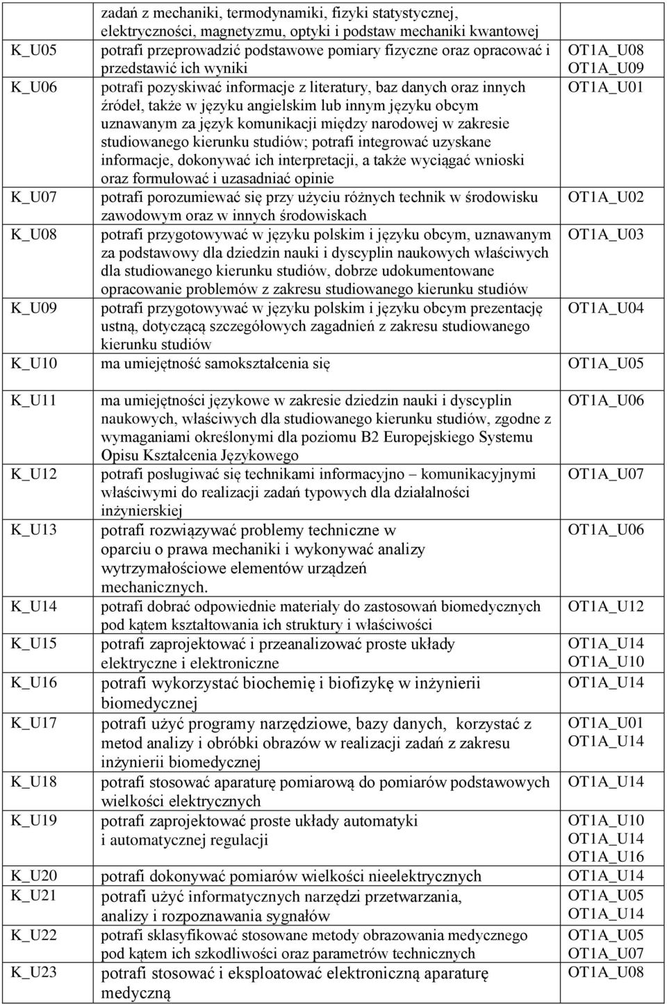 komunikacji między narodowej w zakresie studiowanego kierunku studiów; potrafi integrować uzyskane informacje, dokonywać ich interpretacji, a także wyciągać wnioski oraz formułować i uzasadniać