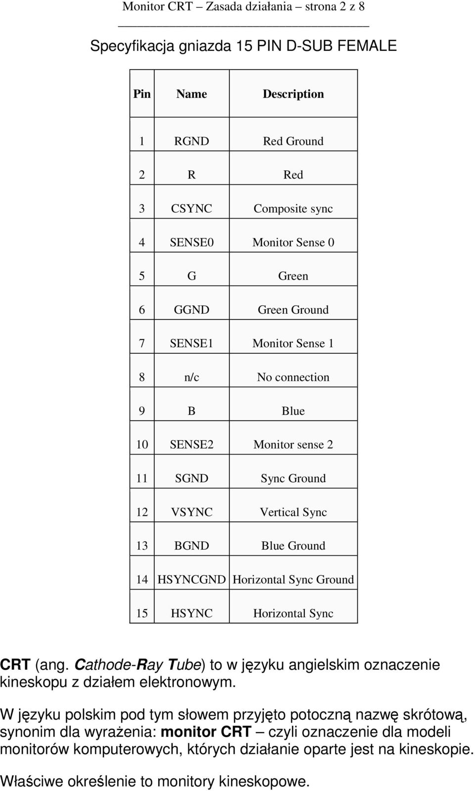 Sync Ground 15 HSYNC Horizontal Sync CRT (ang. Cathode-Ray Tube) to w języku angielskim oznaczenie kineskopu z działem elektronowym.
