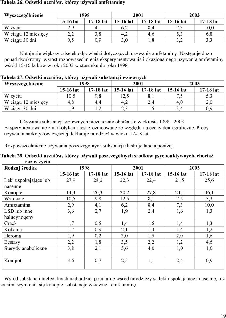 4,6 5,3 6,8 W ciągu 30 dni 0,5 0,9 3,0 1,8 3,2 3,3 Notuje się większy odsetek odpowiedzi dotyczących używania amfetaminy.