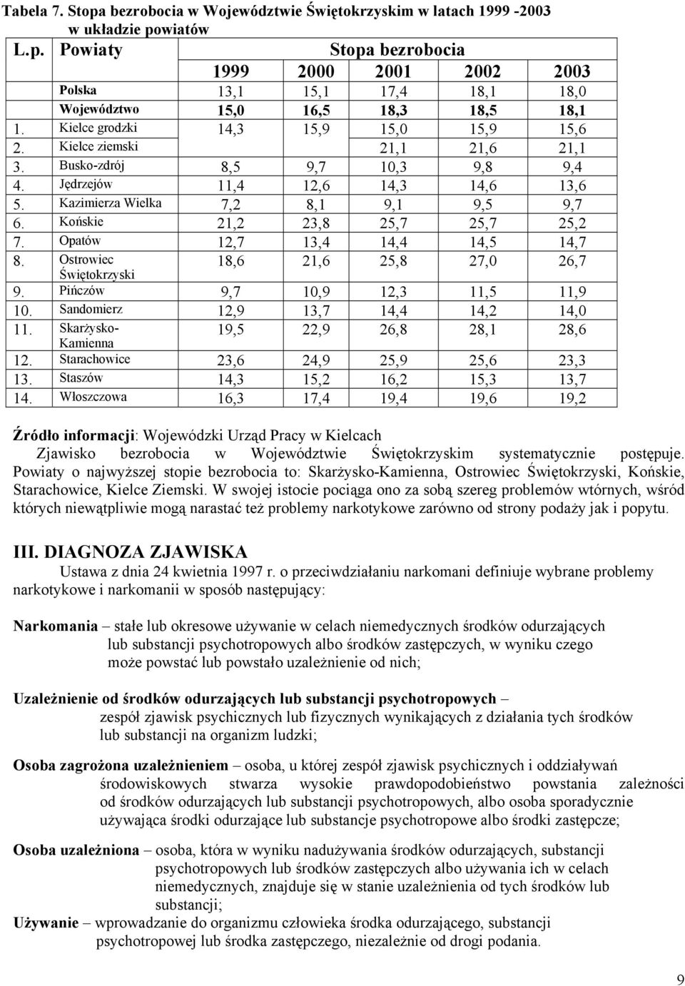 Końskie 21,2 23,8 25,7 25,7 25,2 7. Opatów 12,7 13,4 14,4 14,5 14,7 8. Ostrowiec Świętokrzyski 18,6 21,6 25,8 27,0 26,7 9. Pińczów 9,7 10,9 12,3 11,5 11,9 10. Sandomierz 12,9 13,7 14,4 14,2 14,0 11.