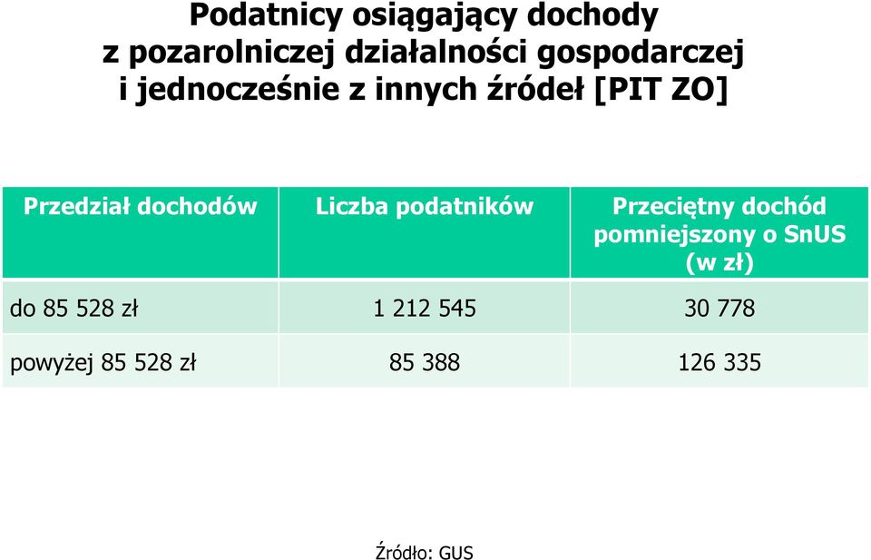 dochodów Liczba podatników Przeciętny dochód pomniejszony o SnUS