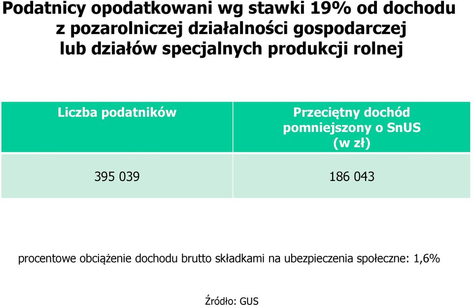 podatników Przeciętny dochód pomniejszony o SnUS (w zł) 395 039 186 043