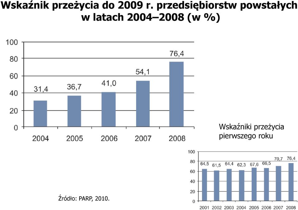 latach 2004 2008 (w %) Wskaźniki