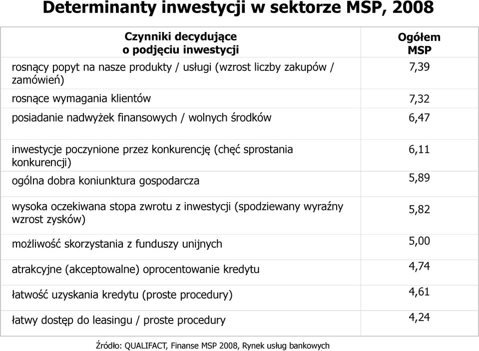 koniunktura gospodarcza 5,89 wysoka oczekiwana stopa zwrotu z inwestycji (spodziewany wyraźny wzrost zysków) 5,82 możliwość skorzystania z funduszy unijnych 5,00 atrakcyjne