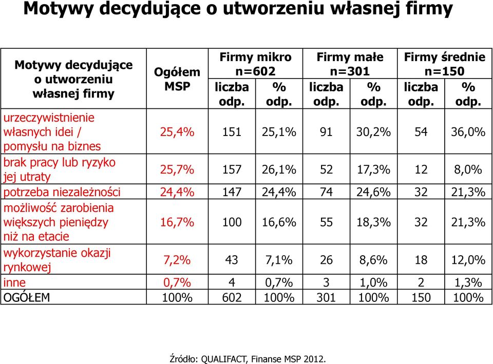 odp. urzeczywistnienie własnych idei / 25,4% 151 25,1% 91 30,2% 54 36,0% pomysłu na biznes brak pracy lub ryzyko jej utraty 25,7% 157 26,1% 52 17,3% 12 8,0% potrzeba