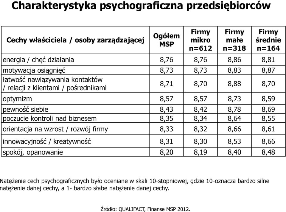 poczucie kontroli nad biznesem 8,35 8,34 8,64 8,55 orientacja na wzrost / rozwój firmy 8,33 8,32 8,66 8,61 innowacyjność / kreatywność 8,31 8,30 8,53 8,66 spokój, opanowanie 8,20 8,19 8,40 8,48