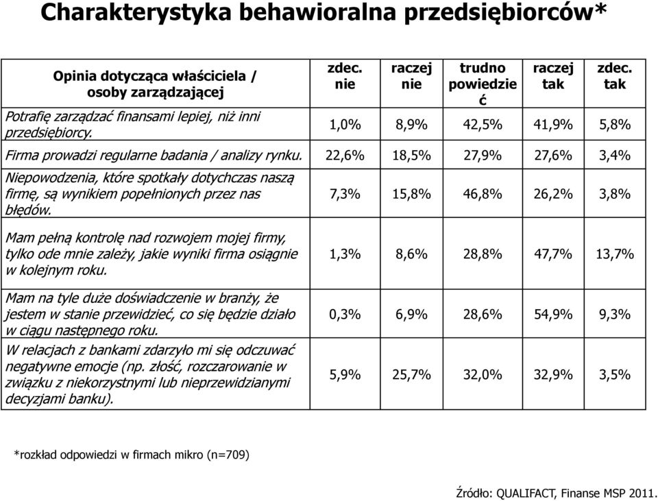 22,6% 18,5% 27,9% 27,6% 3,4% Niepowodzenia, które spotkały dotychczas naszą firmę, są wynikiem popełnionych przez nas błędów.