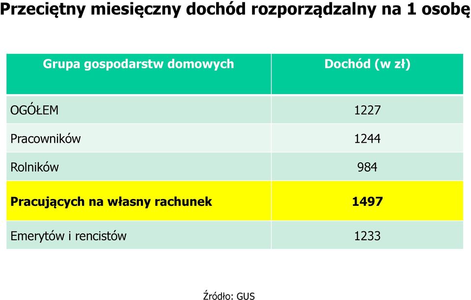 OGÓŁEM 1227 Pracowników 1244 Rolników 984