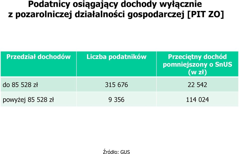 podatników Przeciętny dochód pomniejszony o SnUS (w zł) do