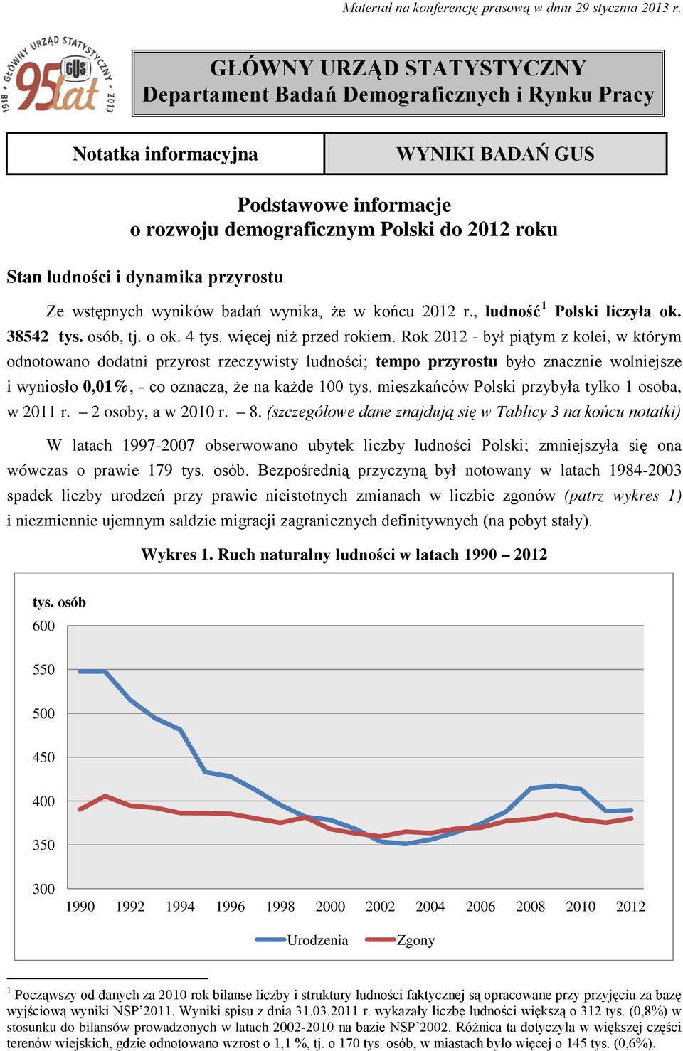 dynamika przyrostu Ze wstępnych wyników badań wynika, że w końcu 2012 r., ludność 1 W latach 1997-2007 obserwowano ubytek liczby ludności Polski; zmniejszyła się ona wówczas o prawie 179 tys. osób.