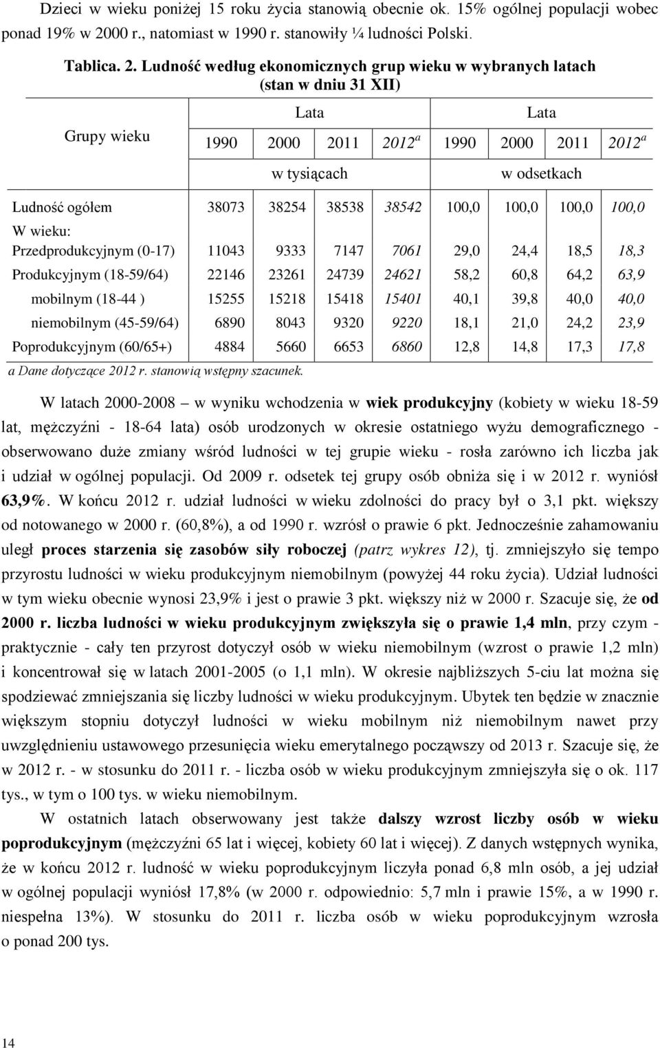 Ludność według ekonomicznych grup wieku w wybranych latach (stan w dniu 31 XII) Grupy wieku Lata Lata 1990 2000 2011 2012 a 1990 2000 2011 2012 a w tysiącach w odsetkach Ludność ogółem 38073 38254